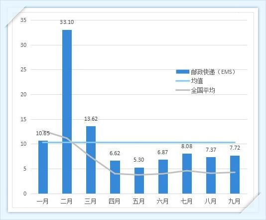 邮政快递（EMS）