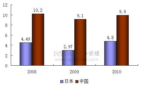 2010中国与日本汽车企业物流费用率分析