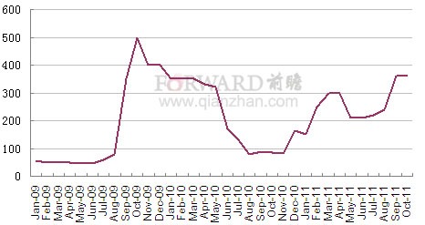 2011年10月维生素D3市场价格分析_前瞻数据