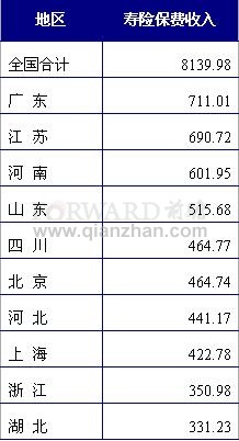 采保费_山东保费收入(3)