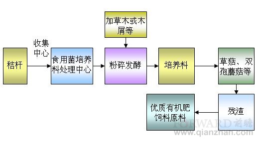 上海市秸秆综合利用规划