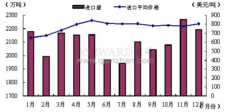 2011年12月我国原油进口量价情况分析_前瞻数