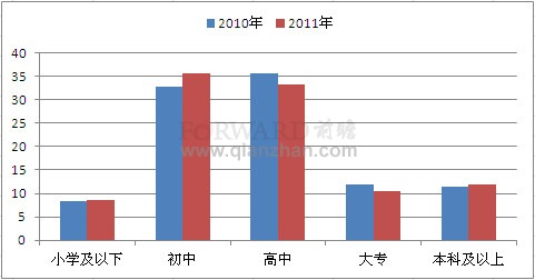 2011年我国网民学历结构情况统计分析