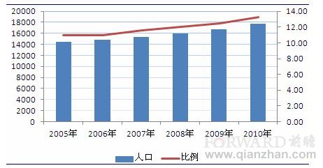 中国人口第一大县_中国老龄人口基数大