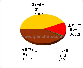 2011年全国房地产企业资金来源构成情况分析