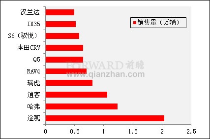 2012年1月前十位SUV品牌销量排名分析_前瞻
