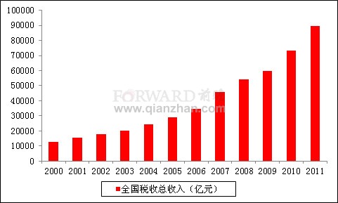 税收占gdp_专家称税收占GDP比重连续十年递增推高中国物价