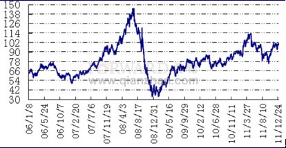 2011年12月国际原油市场价格走势分析_前瞻数