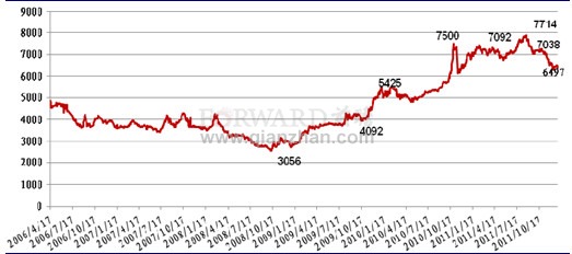 2012年1月白糖市场价格走势分析_前瞻数据 - 