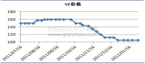 2012年1月维生素e市场价格走势分析_前瞻数据