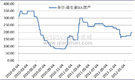 2012年2月维生素d3市场价格走势分析_前瞻数