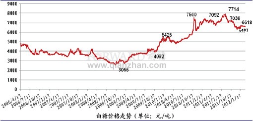 2012年2月白糖市场价格走势分析