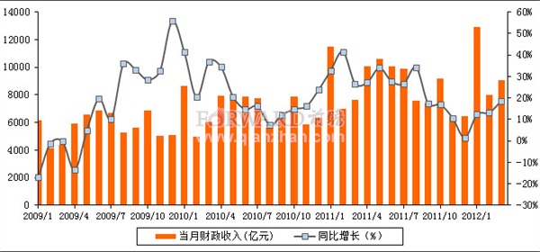 2012年一季度全国财政收入情况分析