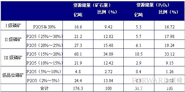 磷矿石:磷化工企业竞争利器