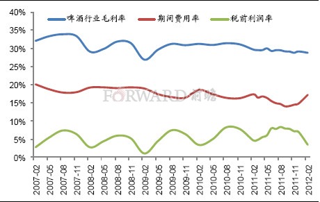 2012年2月啤酒行业毛利润及费用增速