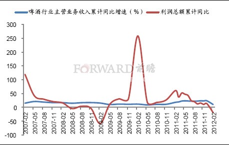 2012年2月啤酒行业主营业务累计收入同比及利润总额同比