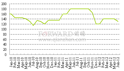 2012年5月维生素A市场价格走势分析_前瞻数