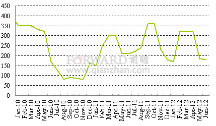 2012年5月维生素D3市场价格走势分析_前瞻数