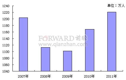 中国失业人口数量_美国失业人口总数