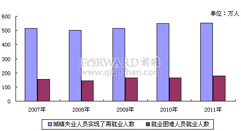 就业失业登记证_2011中国失业人口
