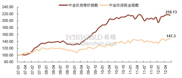 2012年6月上海住房售价及租金指数走势分析