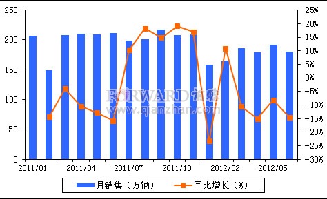 2012年6月我国二轮摩托车销量情况分析