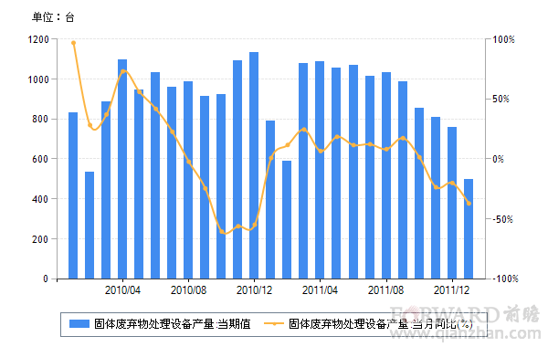 2012年1月我国固体废弃物处理设备产量情况分