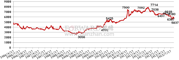 2012年9月白糖市场价格走势分析_前瞻数据 - 