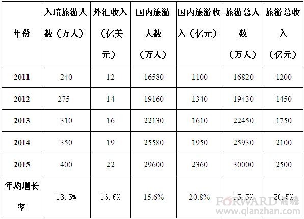 陕西省旅游业十二五发展规划(3)_区域经济 -
