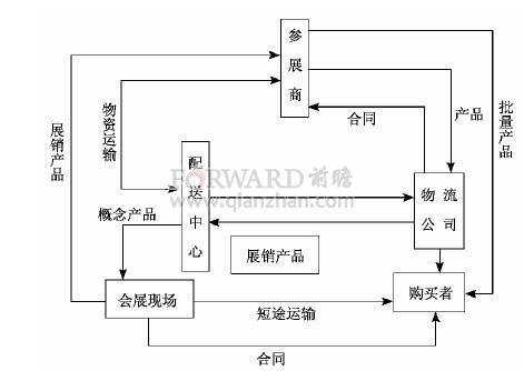 会展物流业务流程图