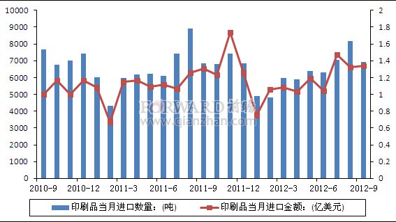 2012年9月我国印刷品进口情况