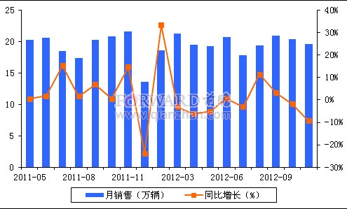 2012年11月我国三轮摩托车销量情况分析_前瞻