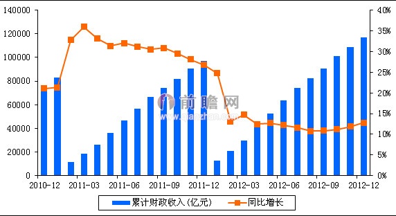 财政收入_人民大学财政金融学院_2012全国财政总收入
