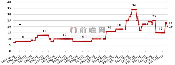 2013年1月黄芪市场价格走势分析