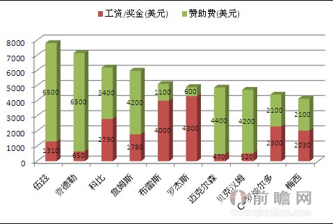 维特尔_维特尔收入(3)