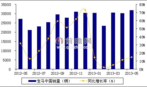 2013年5月宝马汽车中国销量情况分析