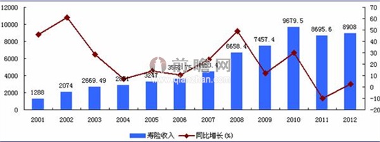 寿险与人口_(三)人寿险发展快于财产险发展-河南省统计网