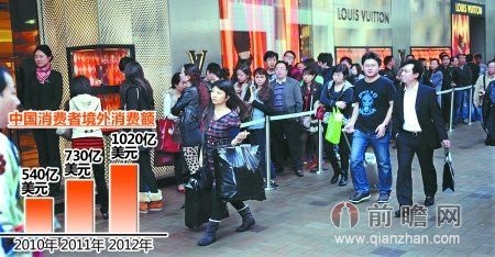 中国游客境外消费1020亿美元 实力震惊全球_