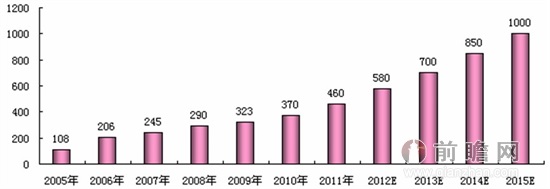 我国人口突破13亿_中国人口日 中国脱发人口知多少植多少(3)