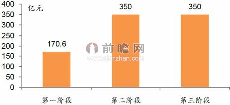 各阶段电网智能化年均投资规模（单位：亿元）