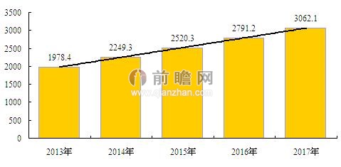 2013-2017年中国数字出版行业规模预测（单位：亿元）