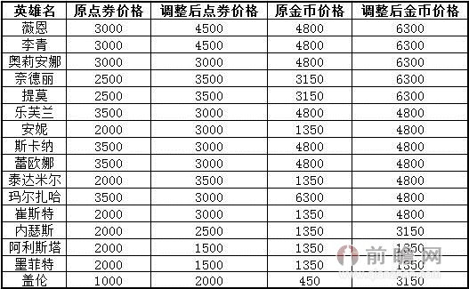 lol英雄涨价:网游通胀提莫贵了 女汉子男屌丝伤