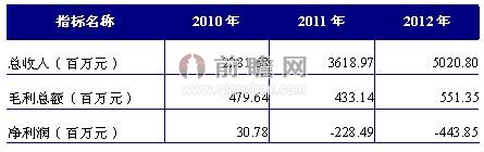 2010-2012年当当网利润表（单位：百万元）