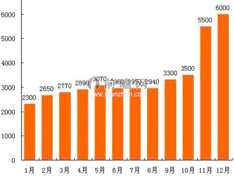 图表2：2012年中国团购覆盖用户数（单位：万人）