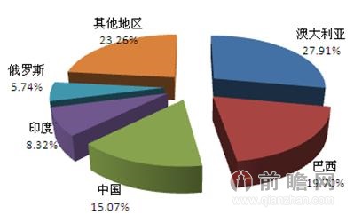 2012年全球铁矿石产量地区分布格局