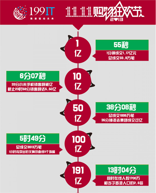 双十一天猫350亿完胜 京东苏宁陪跑苦不堪言