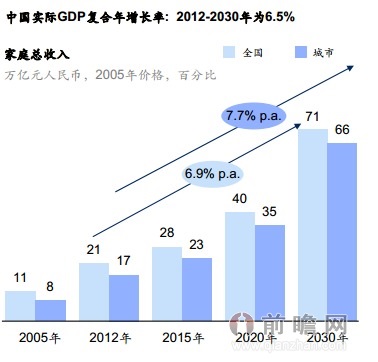 到2020年,中国城镇家庭的储蓄率预计将从占收入比例的42%分别下降至