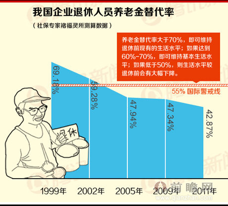 养老保险亏空 养老金替代率逐年降低引担忧_前瞻数据 - 前瞻网