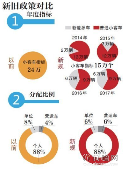 北京摇号新政策