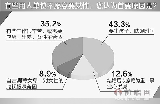 调查显示生孩子成女性遭遇性别歧视主要原因